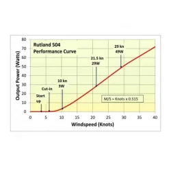 Rutland Vindgenerator 504 12V