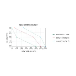 Seaflo Lensepumpe Auto Helautomatisk og sensorstyrt 3 versjoner